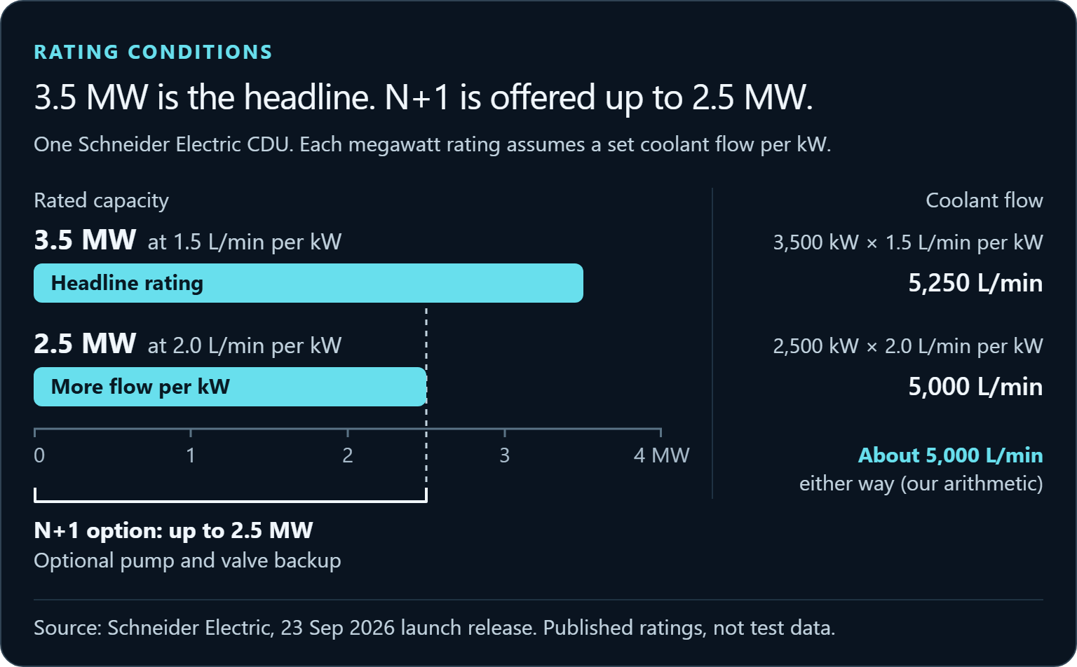 Bars show one Schneider Electric CDU's published ratings: up to 3.5 MW at 1.5 liters per minute per kW, or 2.5 MW at 2.0. A bracket marks optional N+1 pump and valve backup for deployments up to 2.5 MW. Our arithmetic: both come to about 5,000 liters per minute.