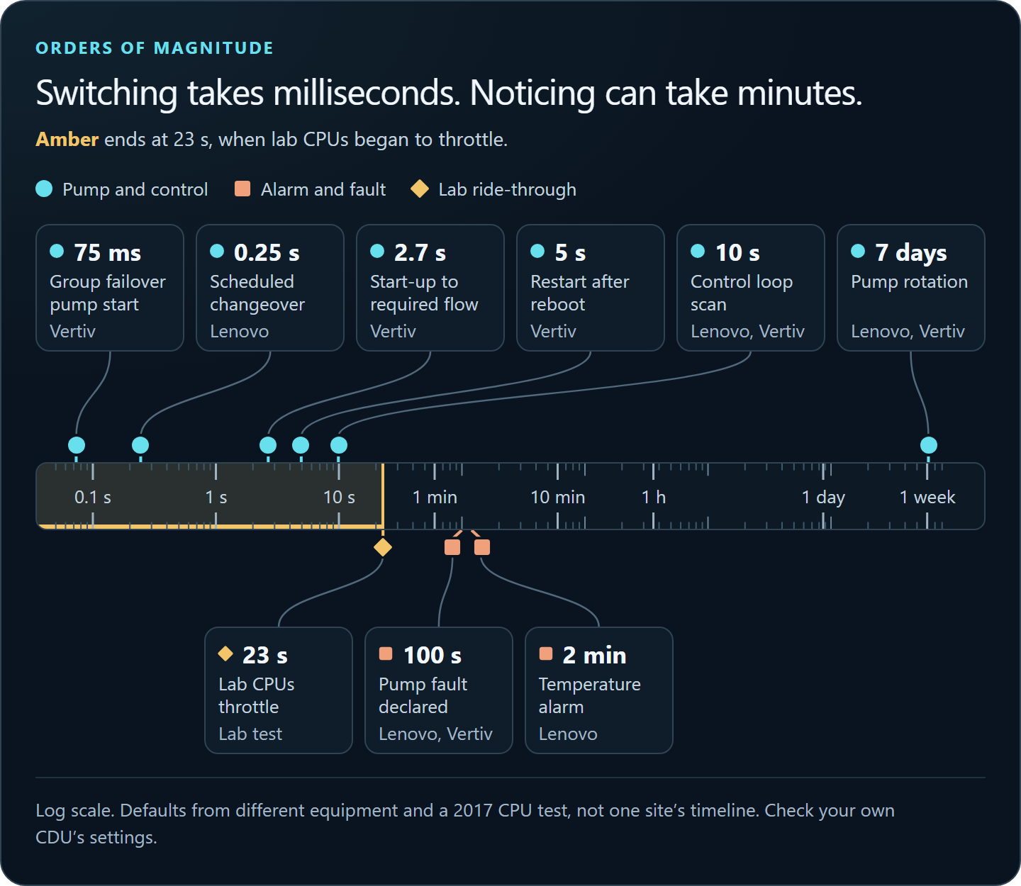 Log-scale ruler of CDU timings from vendor documents. Pump and control actions fall between 75 ms and 10 s, and pumps rotate every 7 days. In a 2017 lab test, CPUs began to throttle 23 s after flow stopped. A weak pump gets 100 s by default before a fault is declared; a temperature alarm waits 2 minutes.