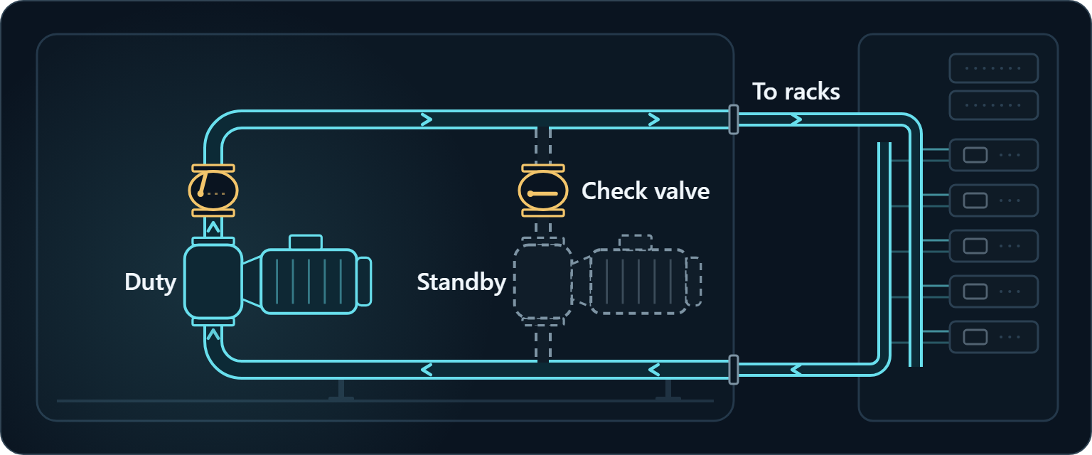 Line illustration of a coolant distribution unit's pump set. Two identical pumps sit in parallel between a suction header and a discharge header. The duty pump on the left runs, sending coolant through its open check valve to the racks. The standby pump on the right is idle, and its closed check valve stops coolant flowing backward through it.