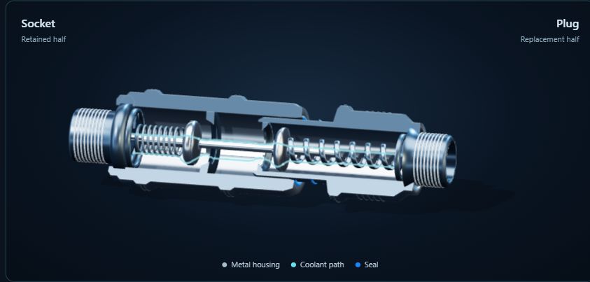 Sectional coupling stopped before the shoulder reaches the hard-stop. The seal is engaged, but the valves have less travel.